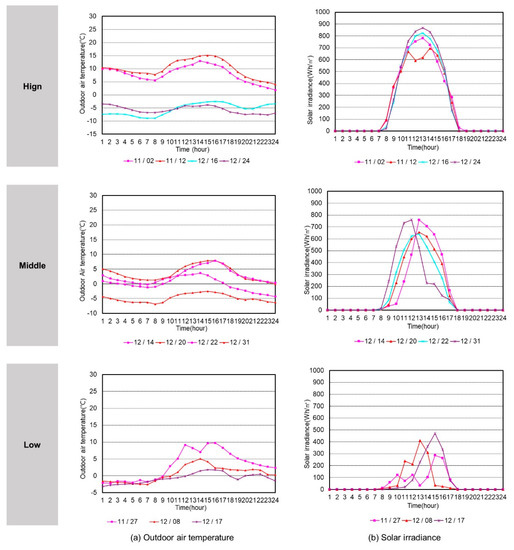 Sustainability Free Full Text A Study On The Improvement Of Double Skin Facade Operation For Reducing Heating Load In Winter Html