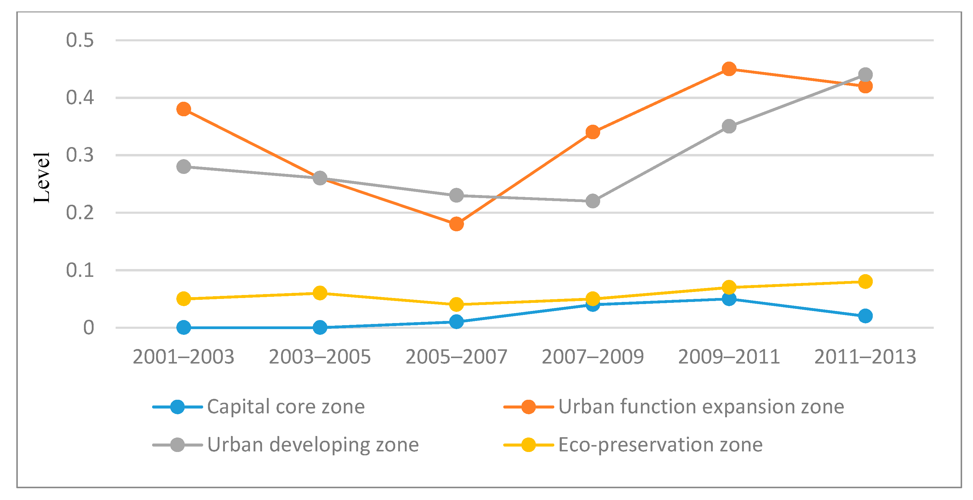 Sustainability Free Full Text Exploring The Relationship Between Urbanization And The Eco Environment A Case Study Of Beijing Html