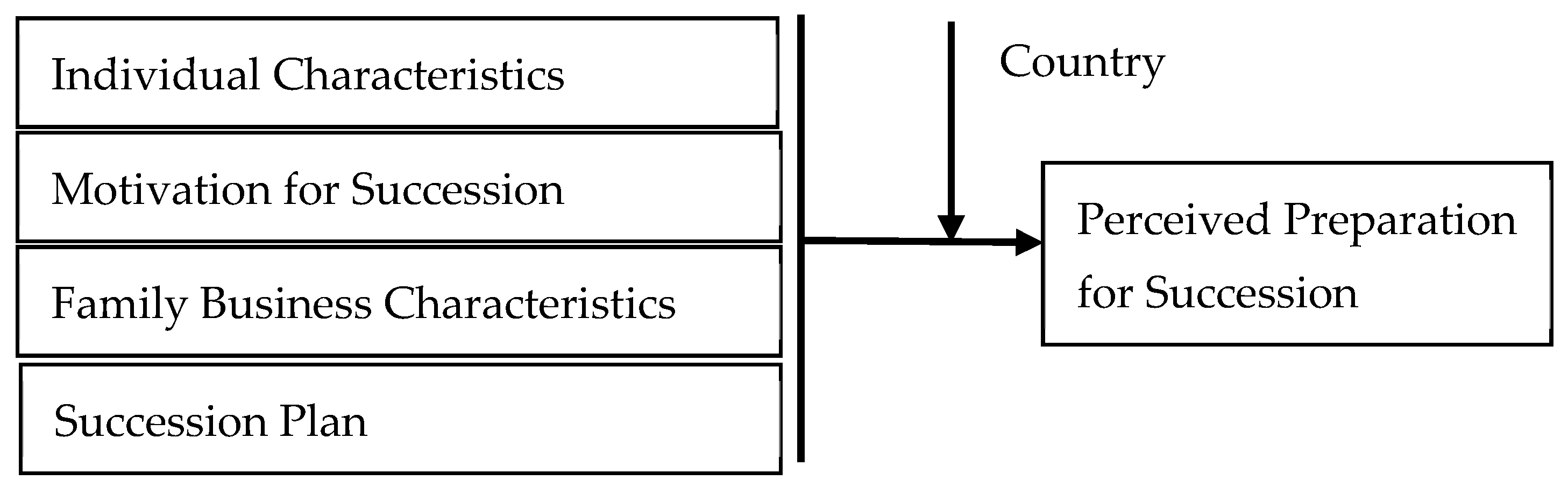 Sustainability Free Full Text Family Business Succession In