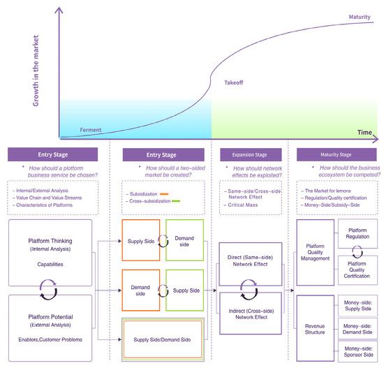 Sustainability Free Full Text How To Maintain The Sustainable Development Of A Business Platform A Case Study Of Pinduoduo Social Commerce Platform In China Html