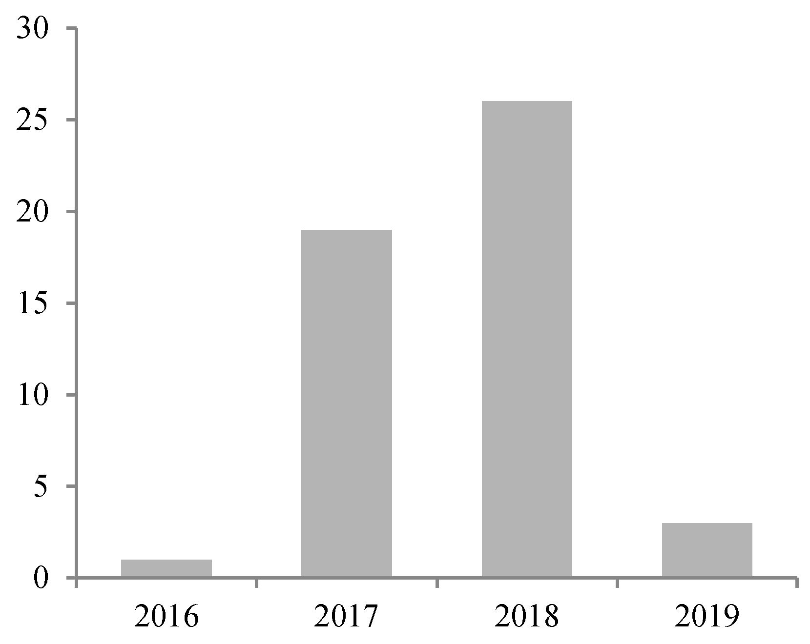 Sustainability | Free Full-Text | Blockchain in FinTech: A Mapping Study