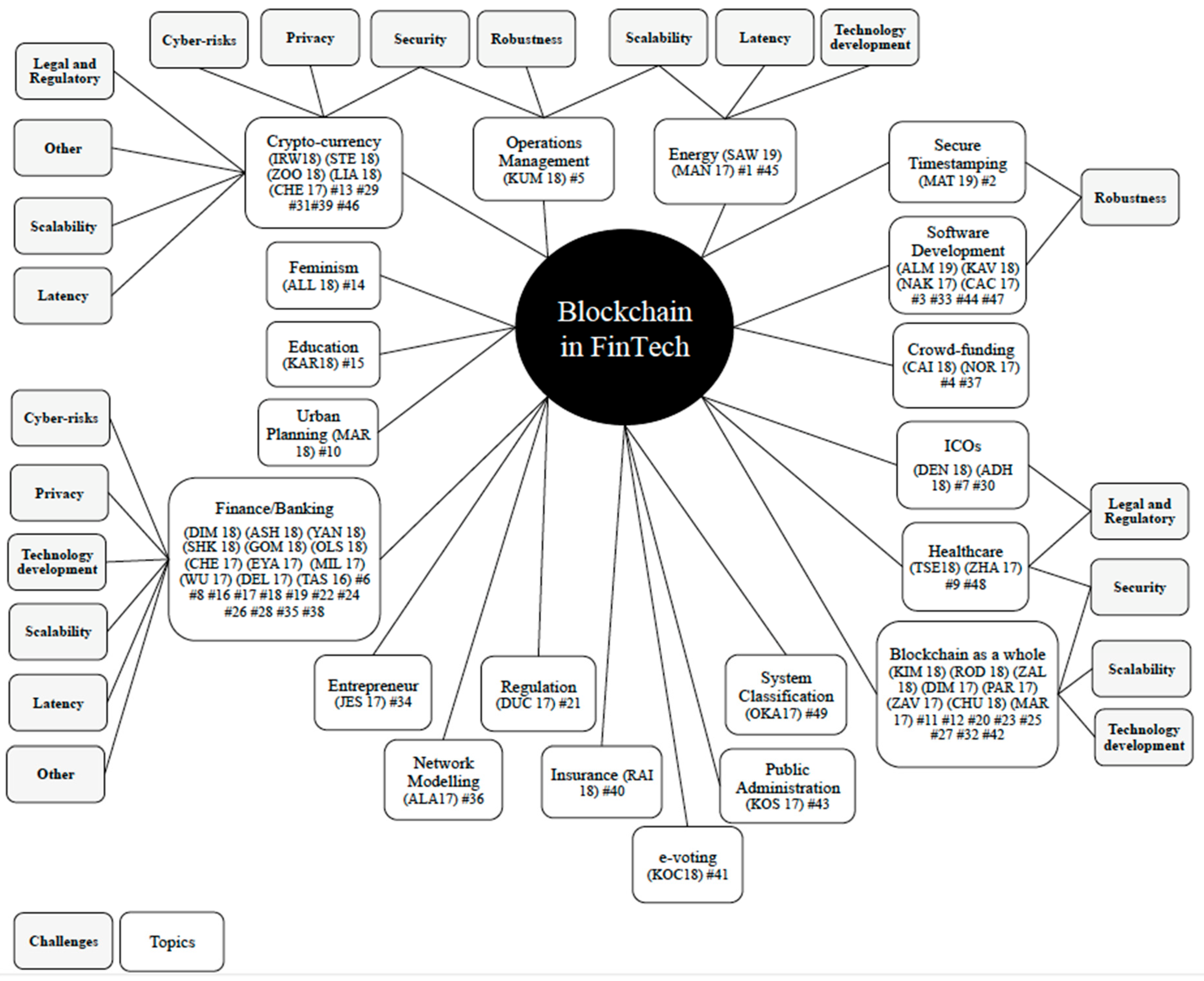 Sustainability Free Full Text Blockchain In Fintech A Mapping