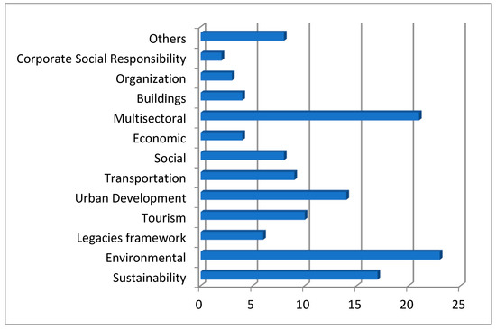 Sustainability Free Full Text Sustainability In Mega Events Beyond Qatar 22 Html