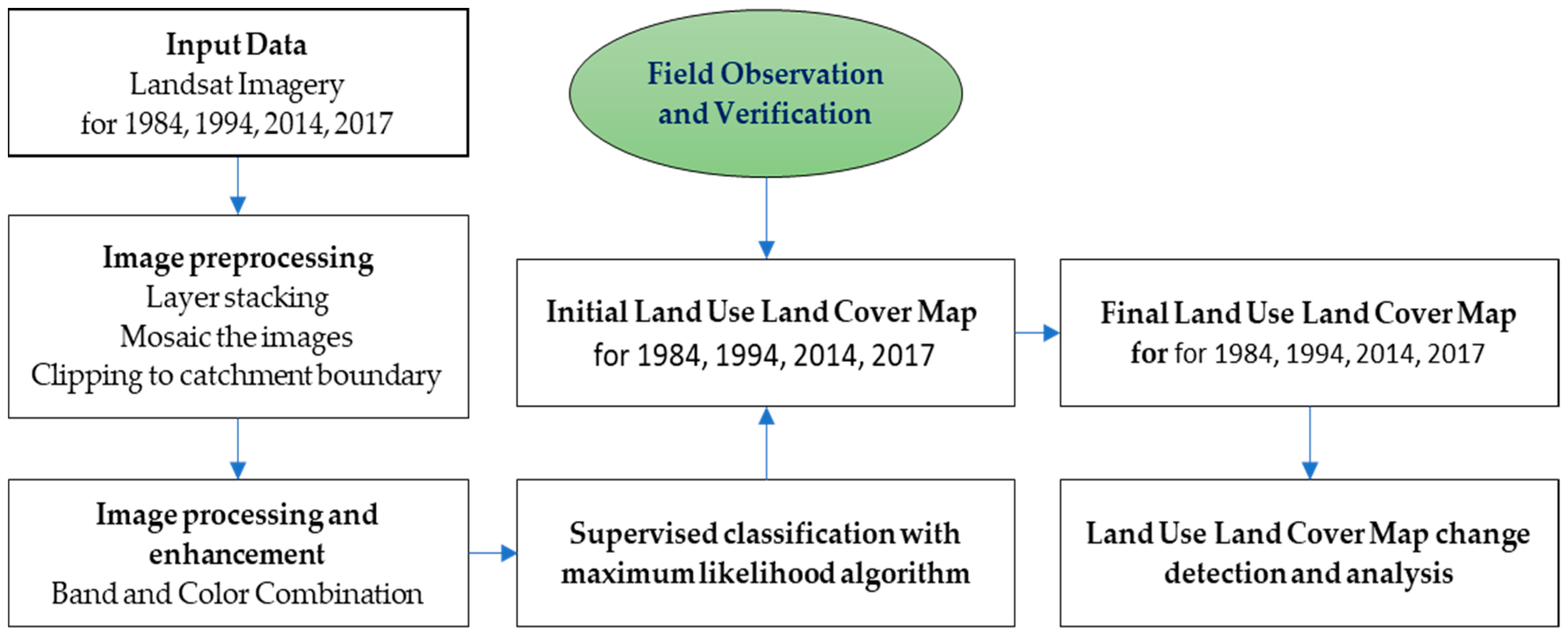 Sustainability 11 06415 g002 550