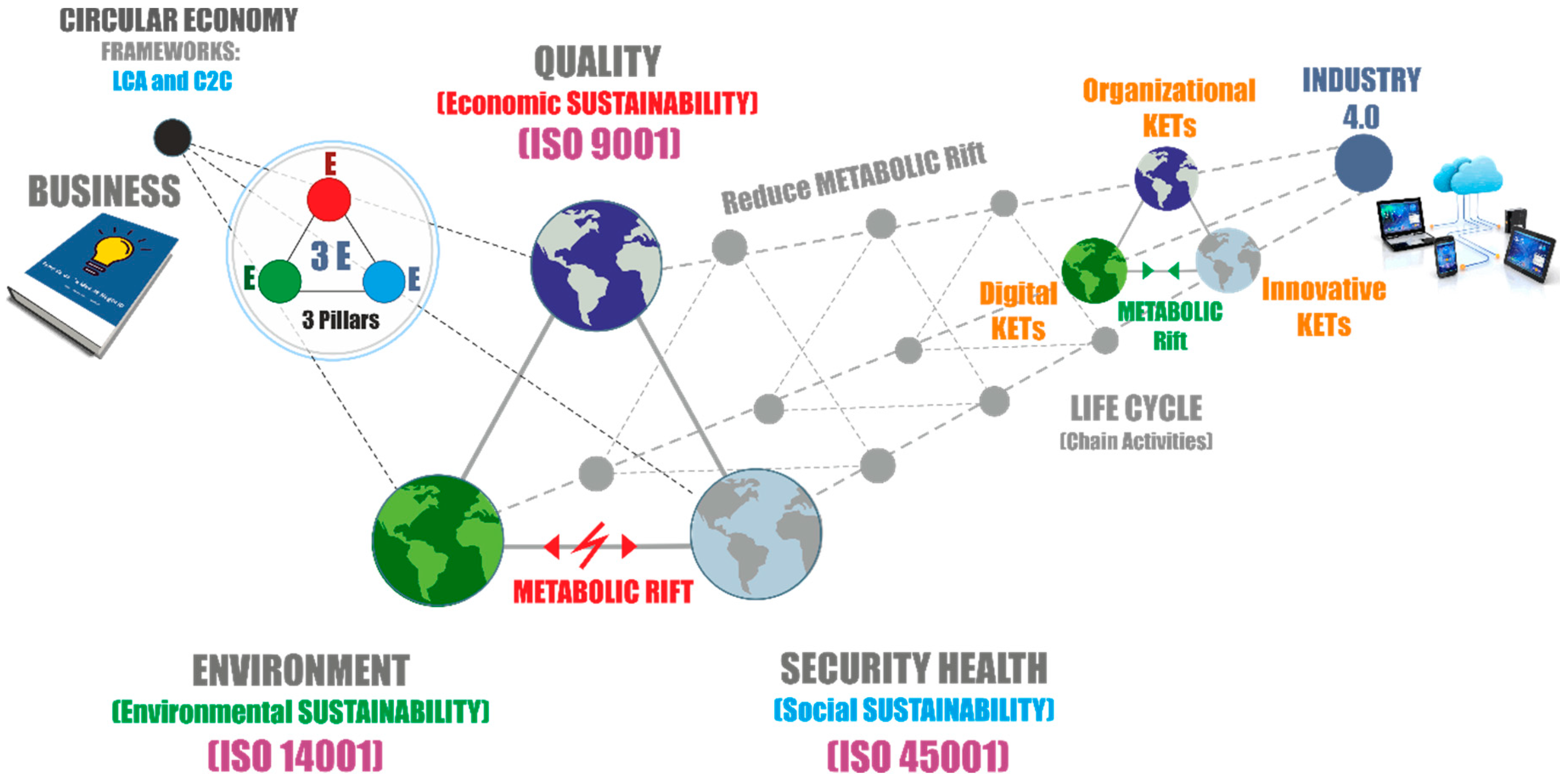 Sustainability Free Full Text Standardization Framework For Sustainability From Circular Economy 4 0 Html