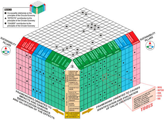 Standardization Framework for Sustainability from Circular