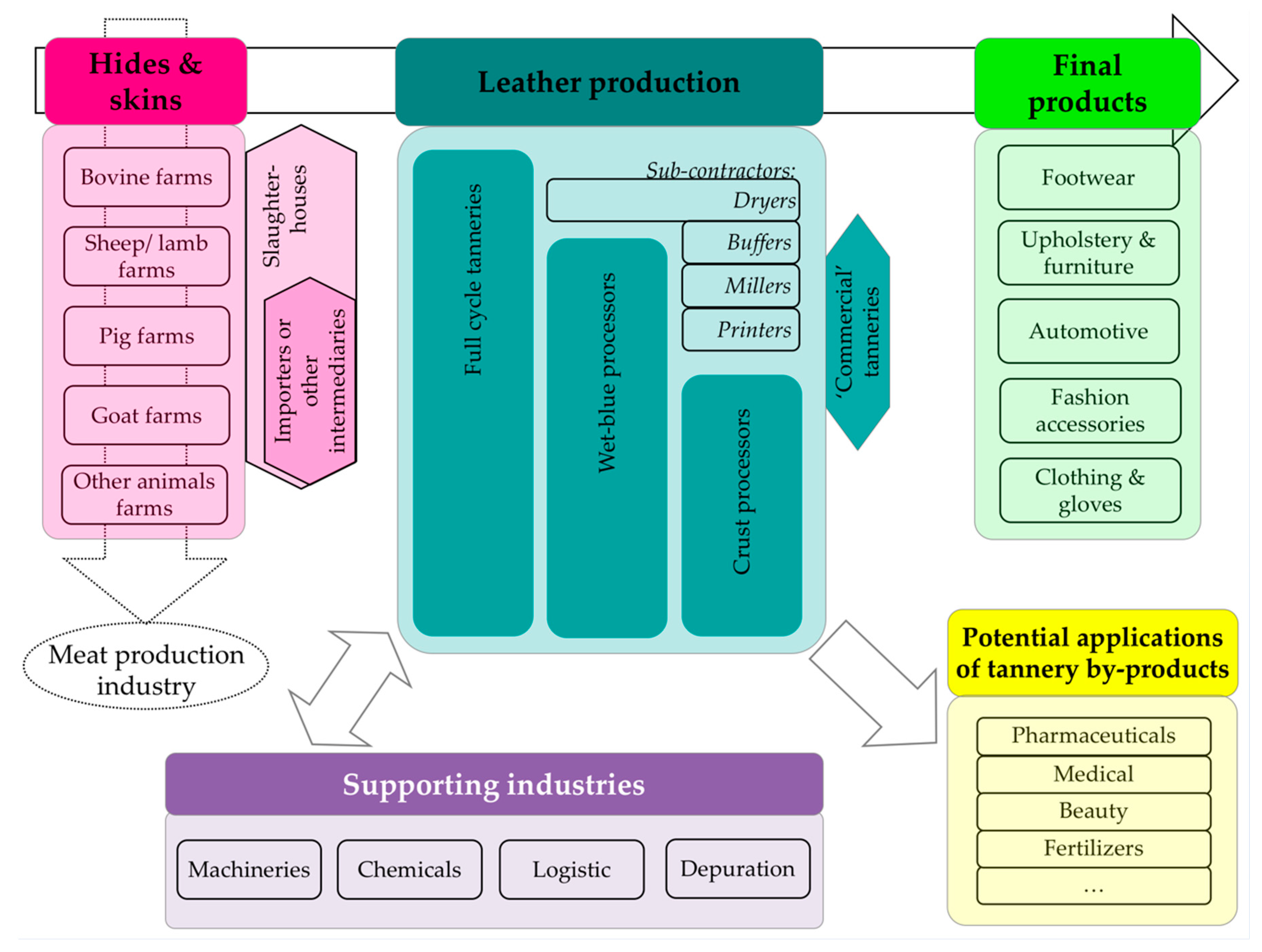 Sustainability | Free Full-Text | Environmental Upgrading and Suppliers' Agency in the Leather Value Chain