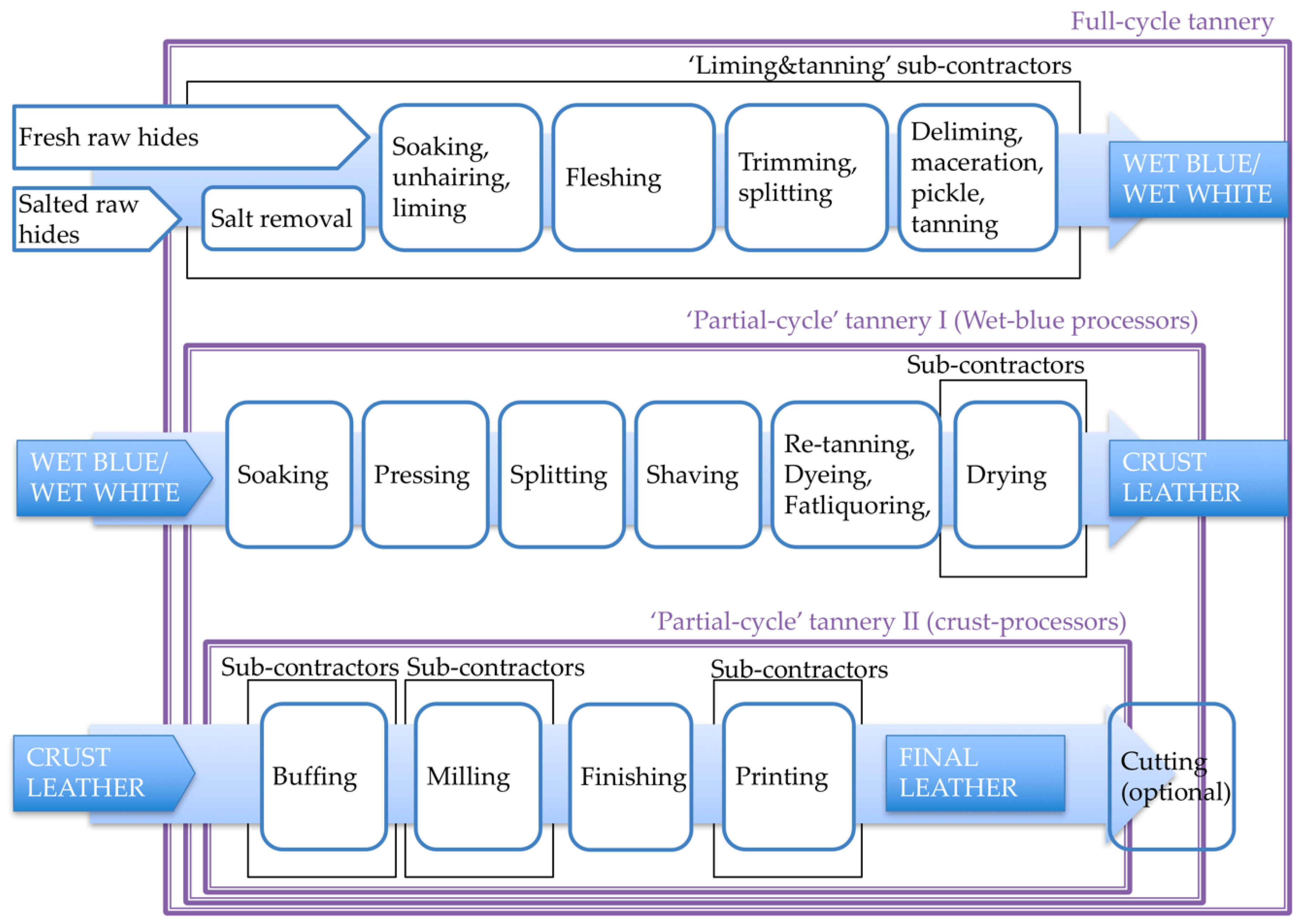 Sustainability | Free Full-Text | Environmental Upgrading and Suppliers' Agency in the Leather Value Chain