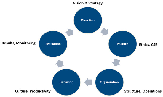 Sustainability | Free Full-Text | Comparative Review and Analysis of Organizational (In)Efficiency Indicators in Qatar | HTML Sustainability | Free Full-Text | Comparative Review and Analysis of Organizational (In)Efficiency Indicators in Qatar | HTML