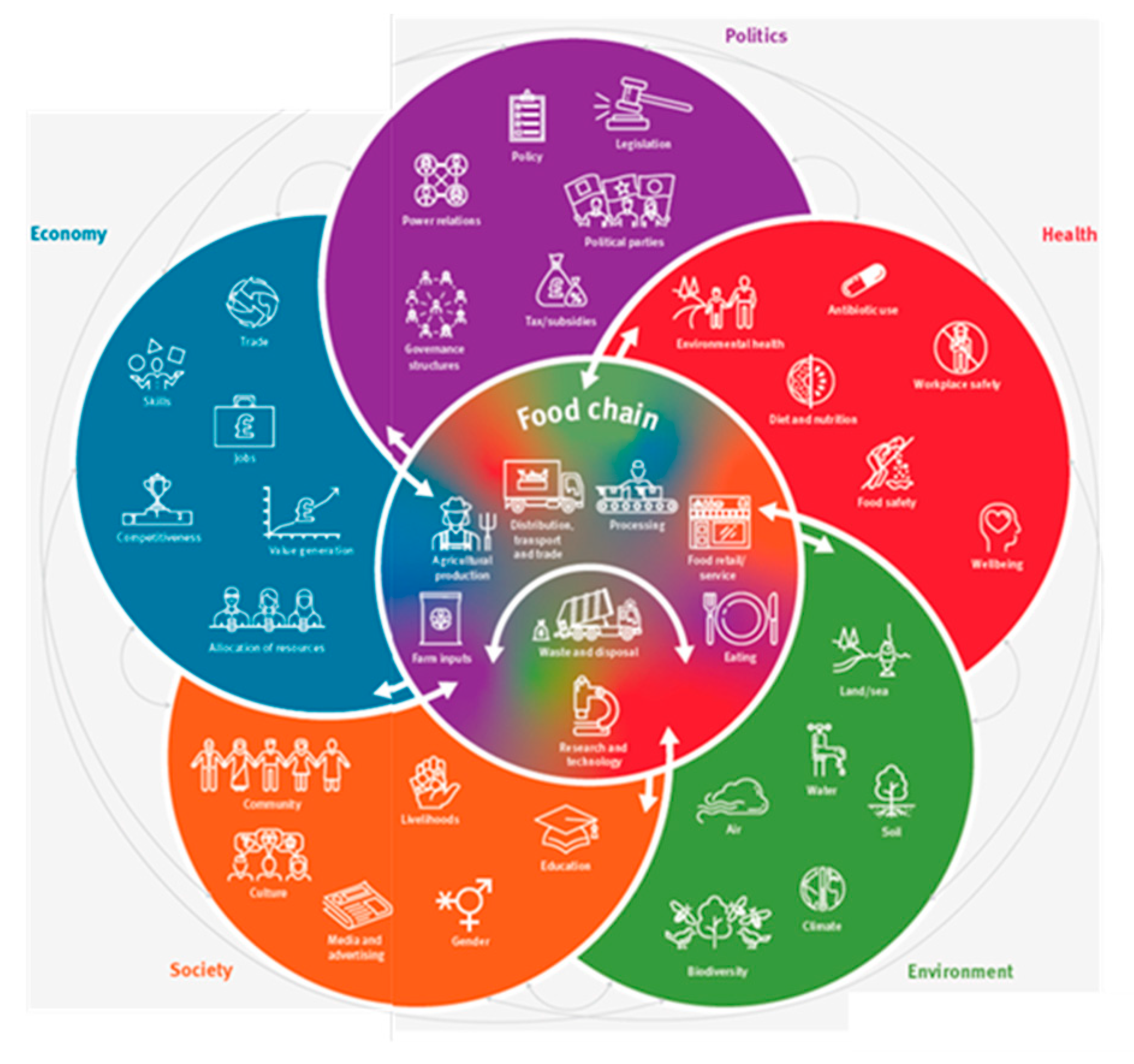 Sustainability | Free Full-Text | Sustainable Diet Dimensions. Comparing Consumer Preference for ...