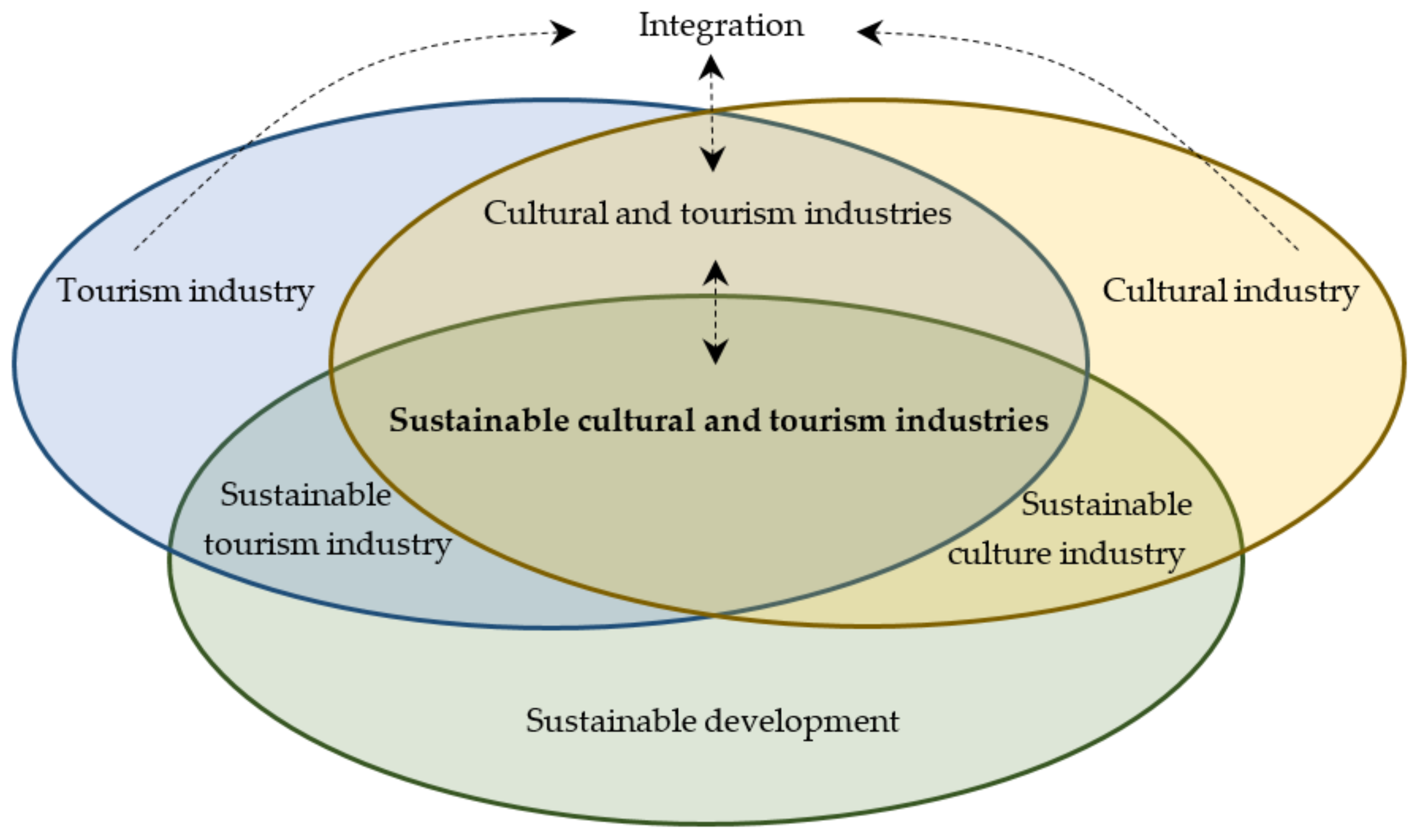 research topics on sustainable tourism
