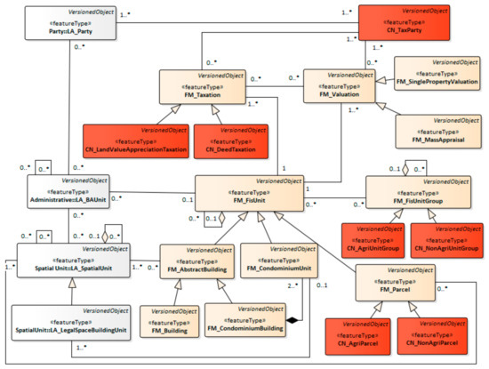 Towards a Valuation and Taxation Information Model for