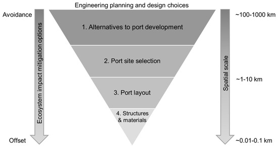 Identifying Ecosystem-Based Alternatives for the Design of a 