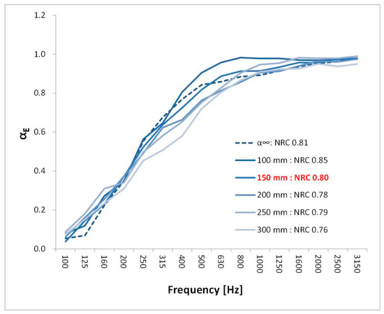 Effect of Diffusion Conditions on Absorption Performance of 