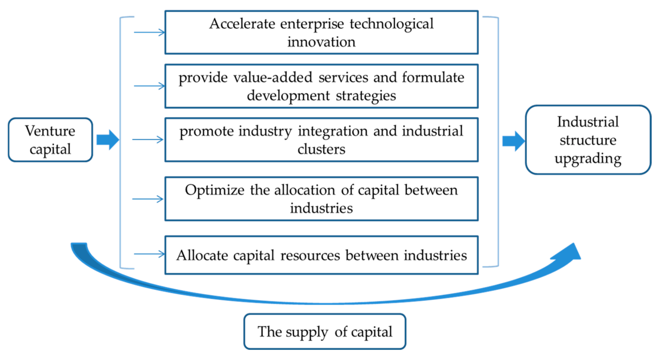 Sustainability Free Full-Text Venture Capital and Industrial