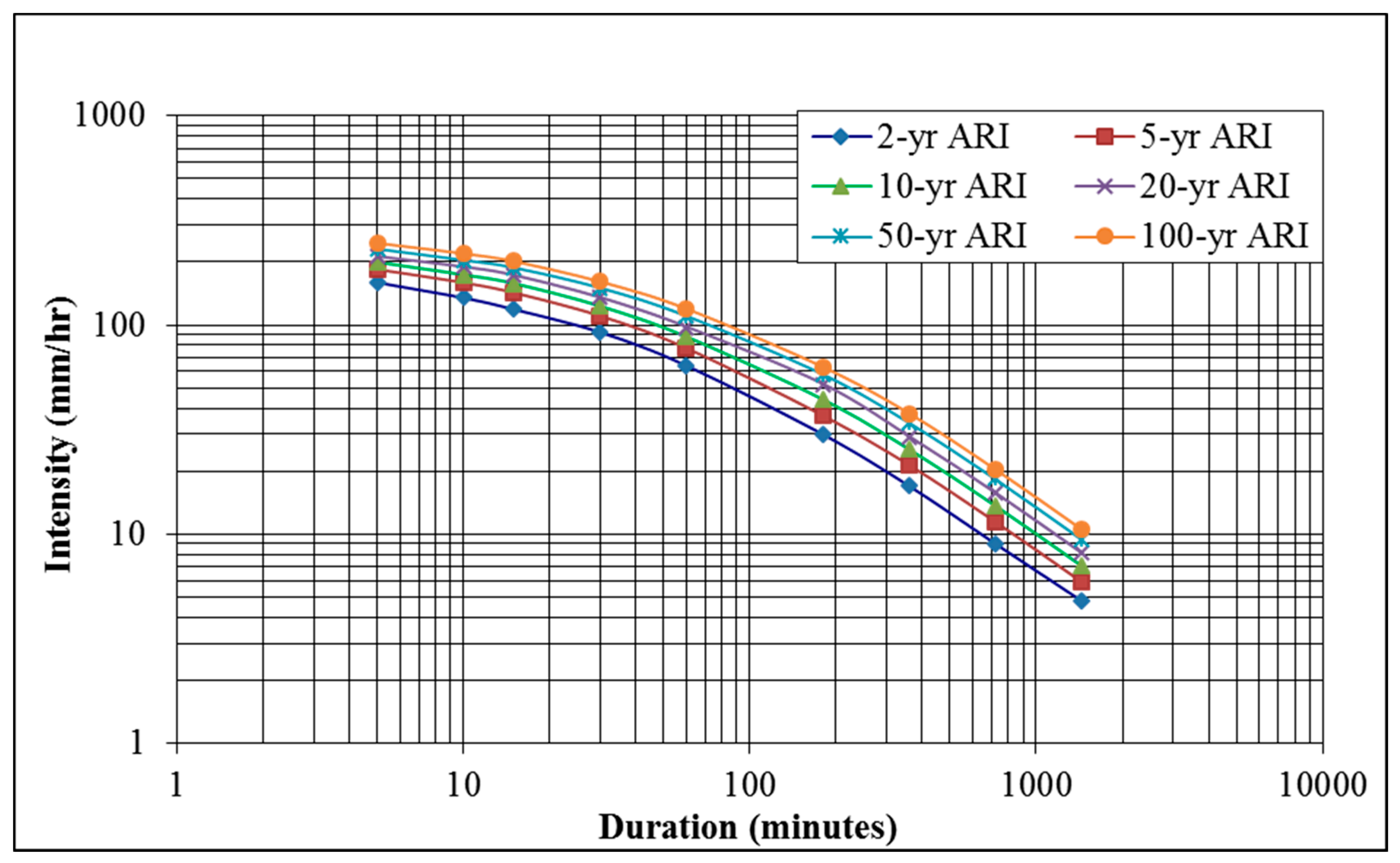 pcswmm depth duration frequency pcswmm depth duration frequency