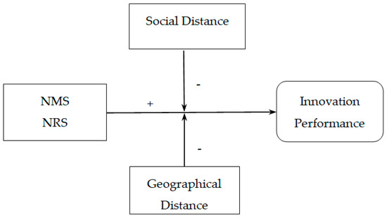Sustainability | Free Full-Text | Does Distance Affect the Role of 