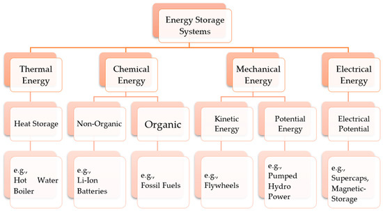 Sustainability Free Full Text Lifetime Analysis Of Energy Storage Systems For Sustainable Transportation