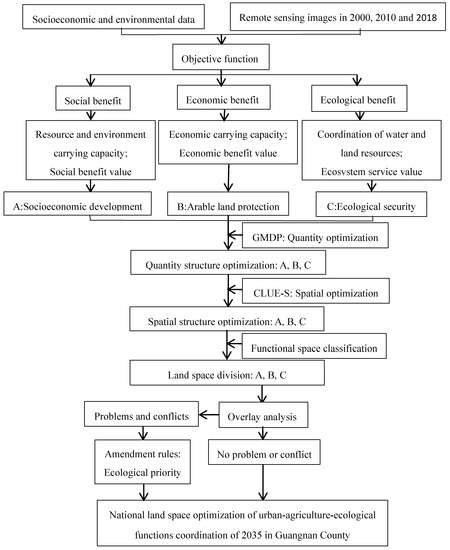 Optimization of the National Land Space Based on the Coordination of ...