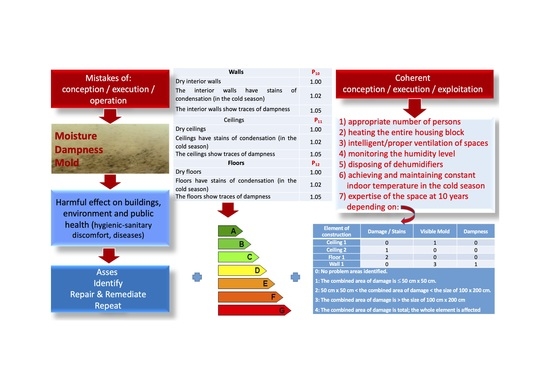 Sustainability Free Full Text Design And Operation Of Constructions A Healthy Living Environment Parametric Studies And New Solutions Html