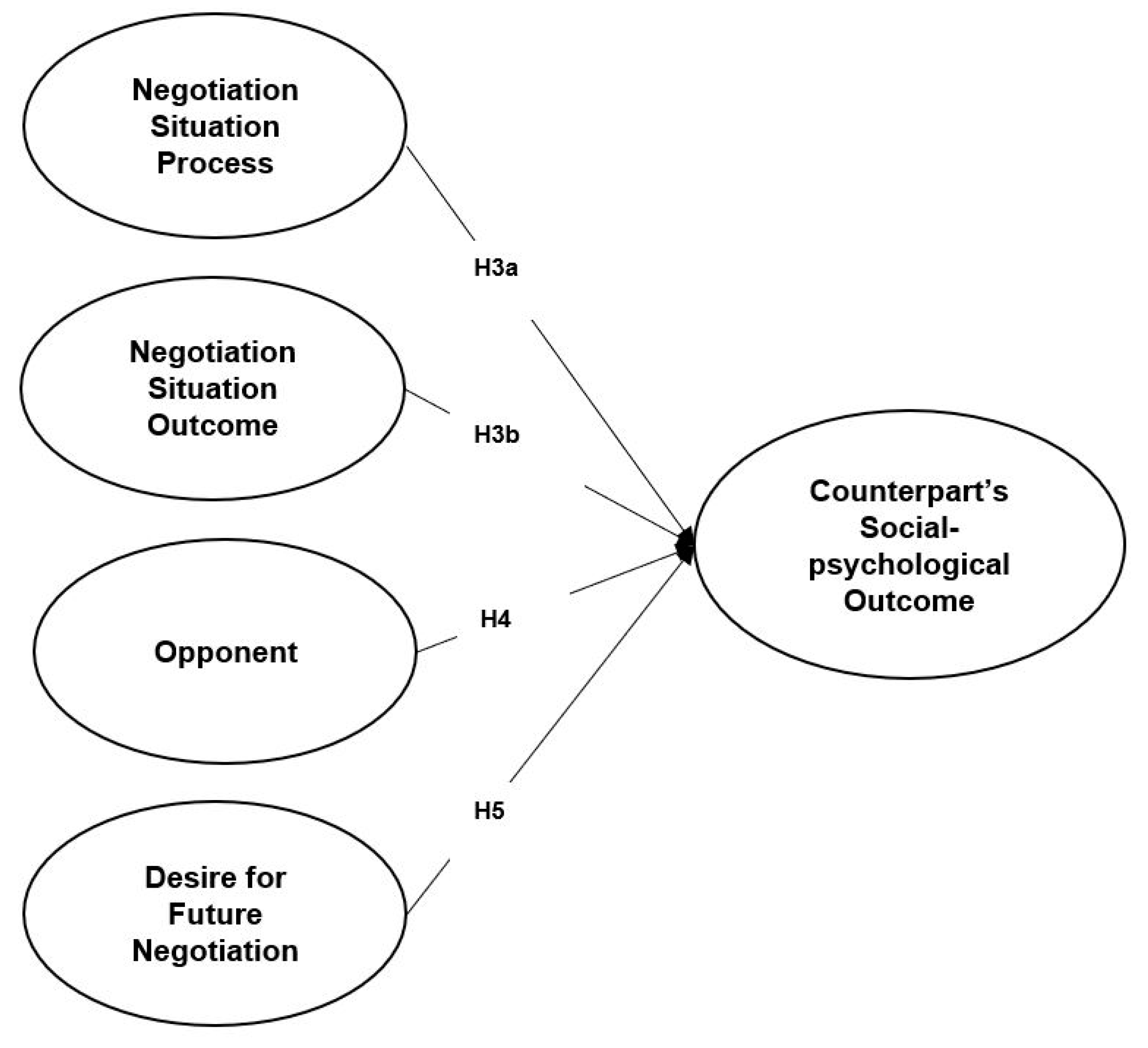A Study of Integrative Bargaining Model with Argumentation