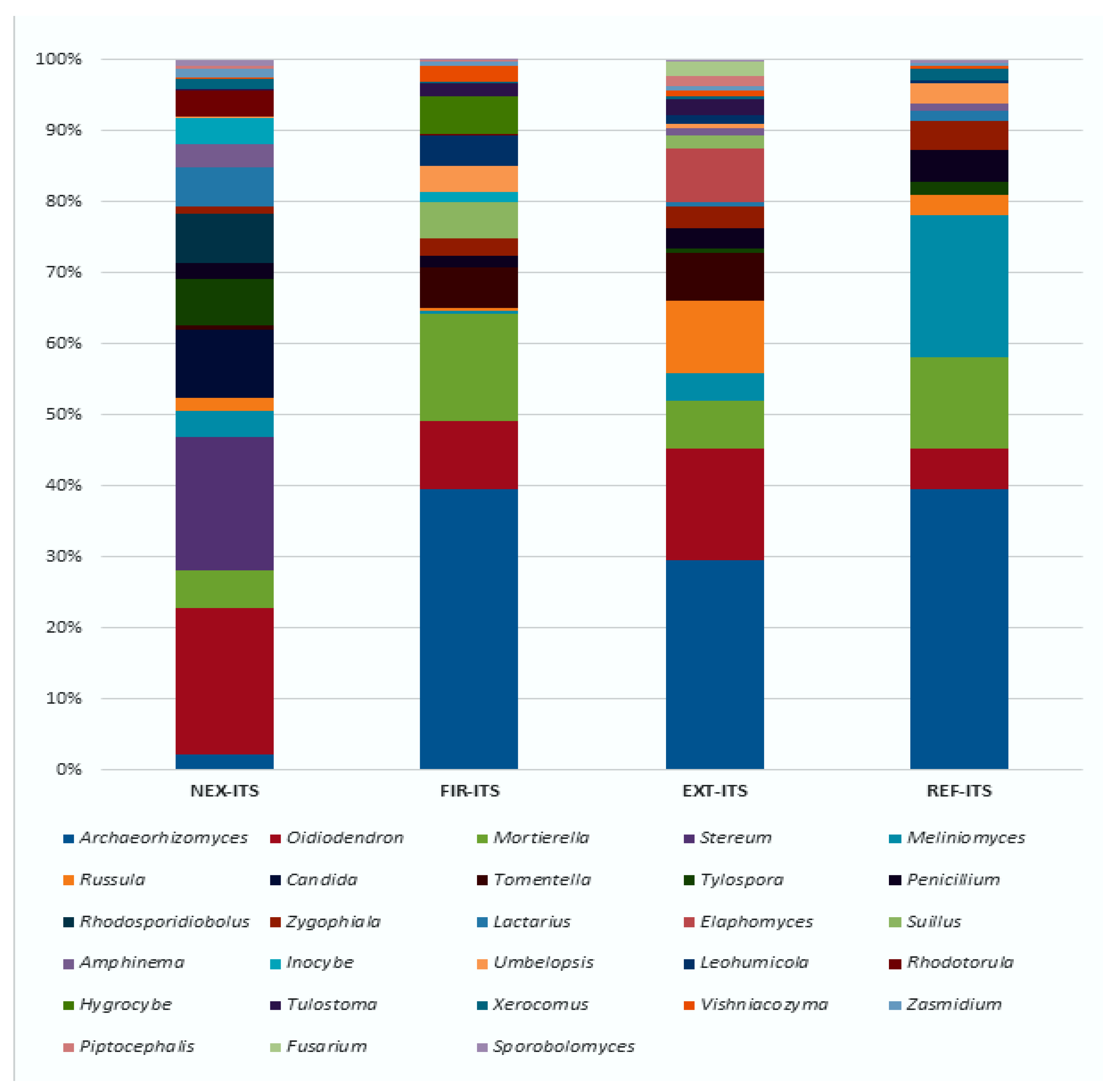 Sustainability | Free Full-Text | Soil Microbiota of Dystric Cambisol ...