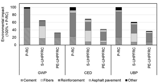 Sustainability Free Full Text Life Cycle Analysis Of Strengthening Existing Rc Structures With R Pe Uhpfrc Html