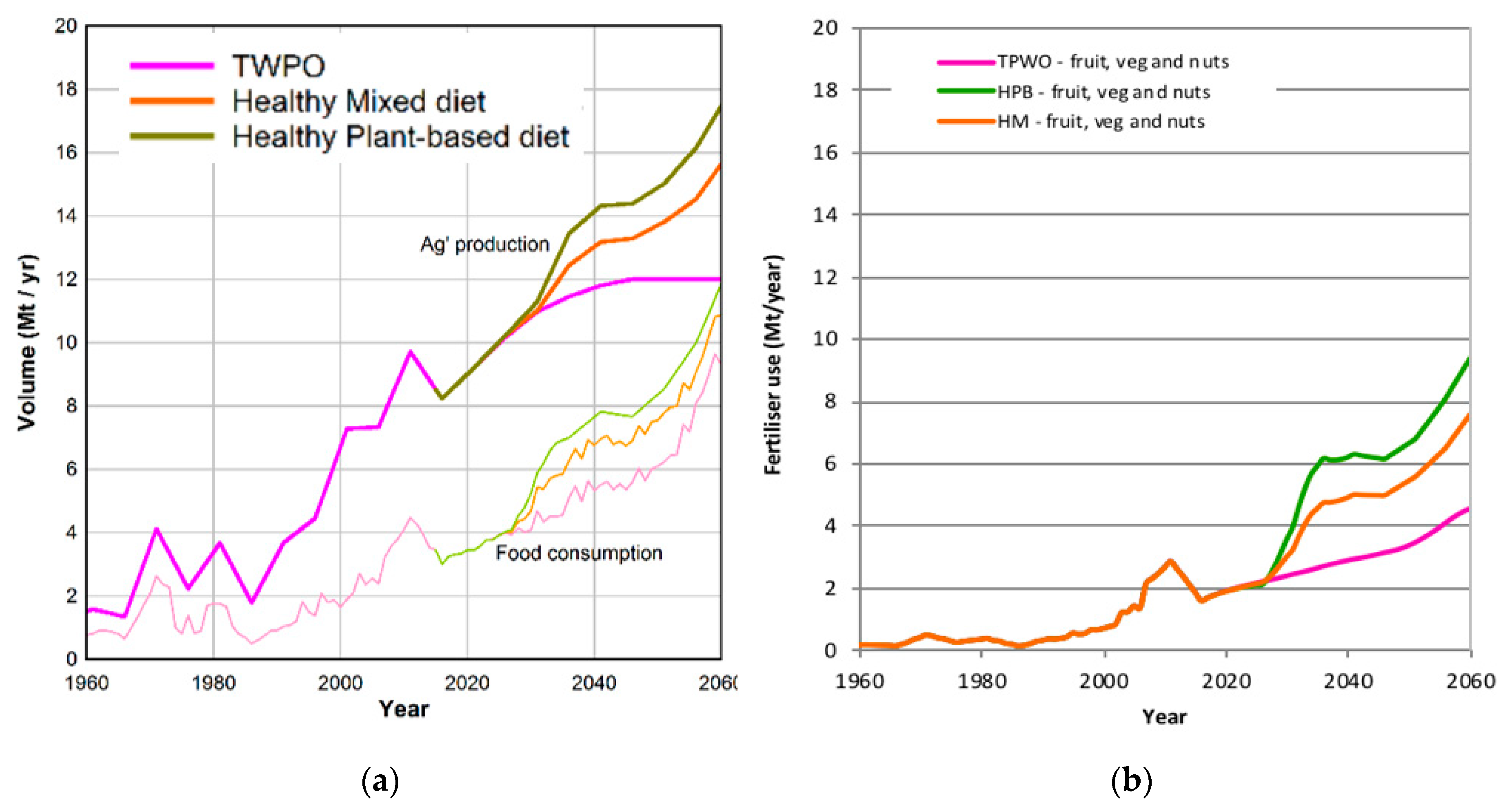 Sustainability Free FullText Modelling the Food Availability and
