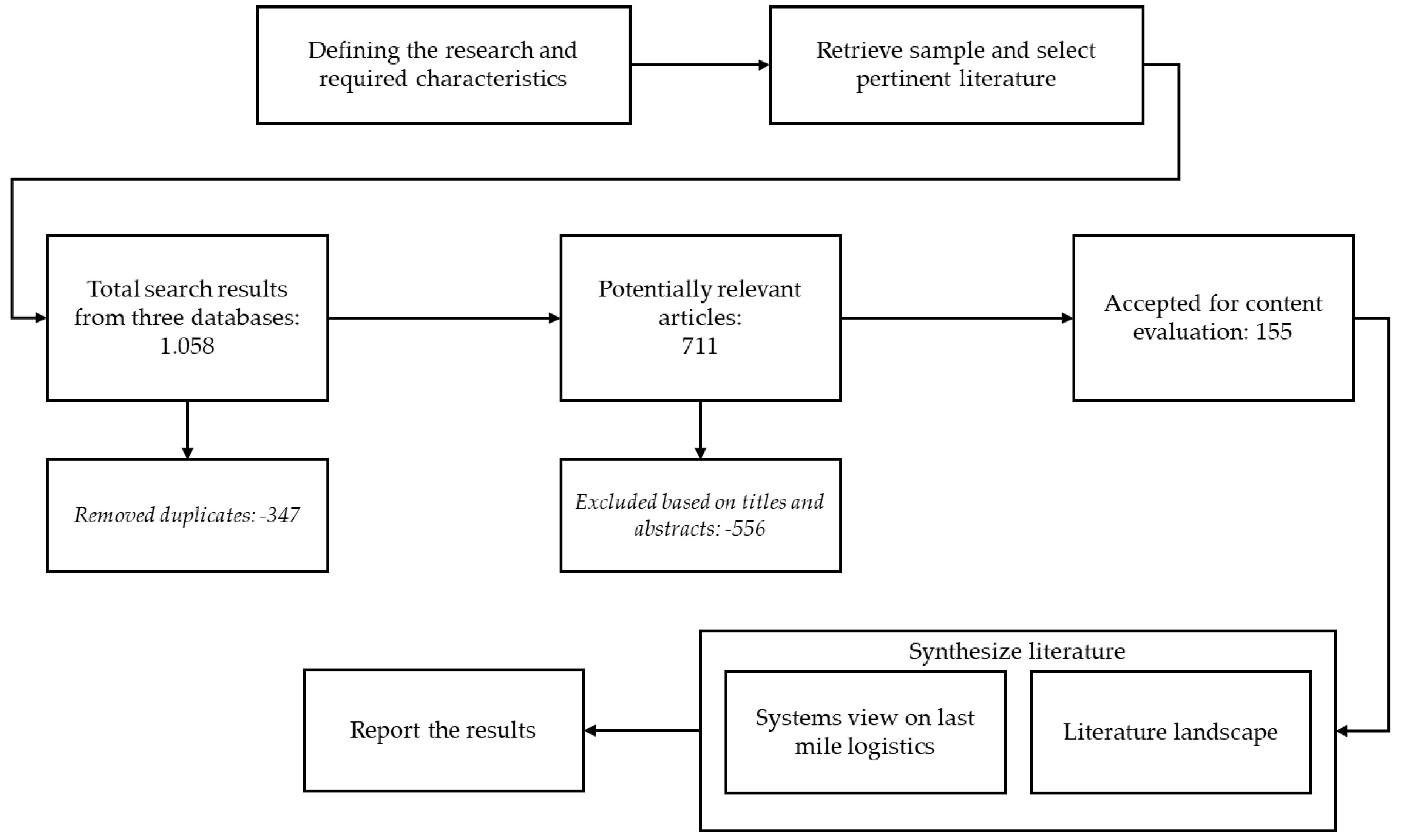 Sustainability Free Full Text Framework Of Last Mile Logistics Research A Systematic Review Of The Literature Html