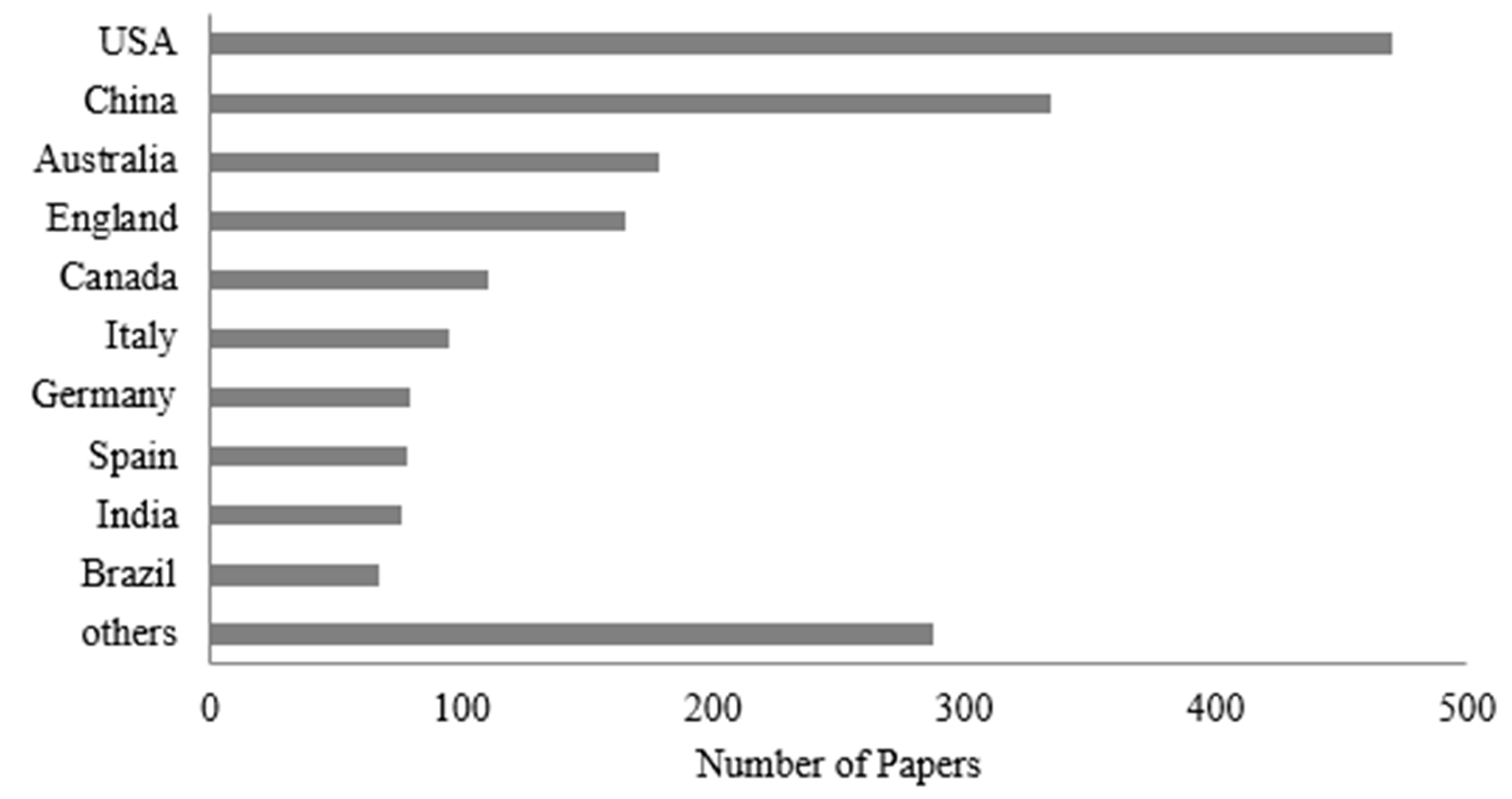 Sustainability Free FullText The Evolution of Sustainable