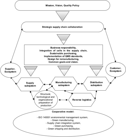 Sustainability Free Full Text Implementing Sustainable Supply Chain Management Reactive Cooperative And Dynamic Models Html