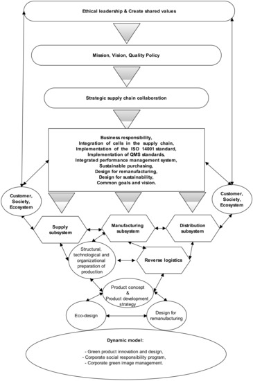 Sustainability Free Full Text Implementing Sustainable Supply Chain Management Reactive Cooperative And Dynamic Models Html