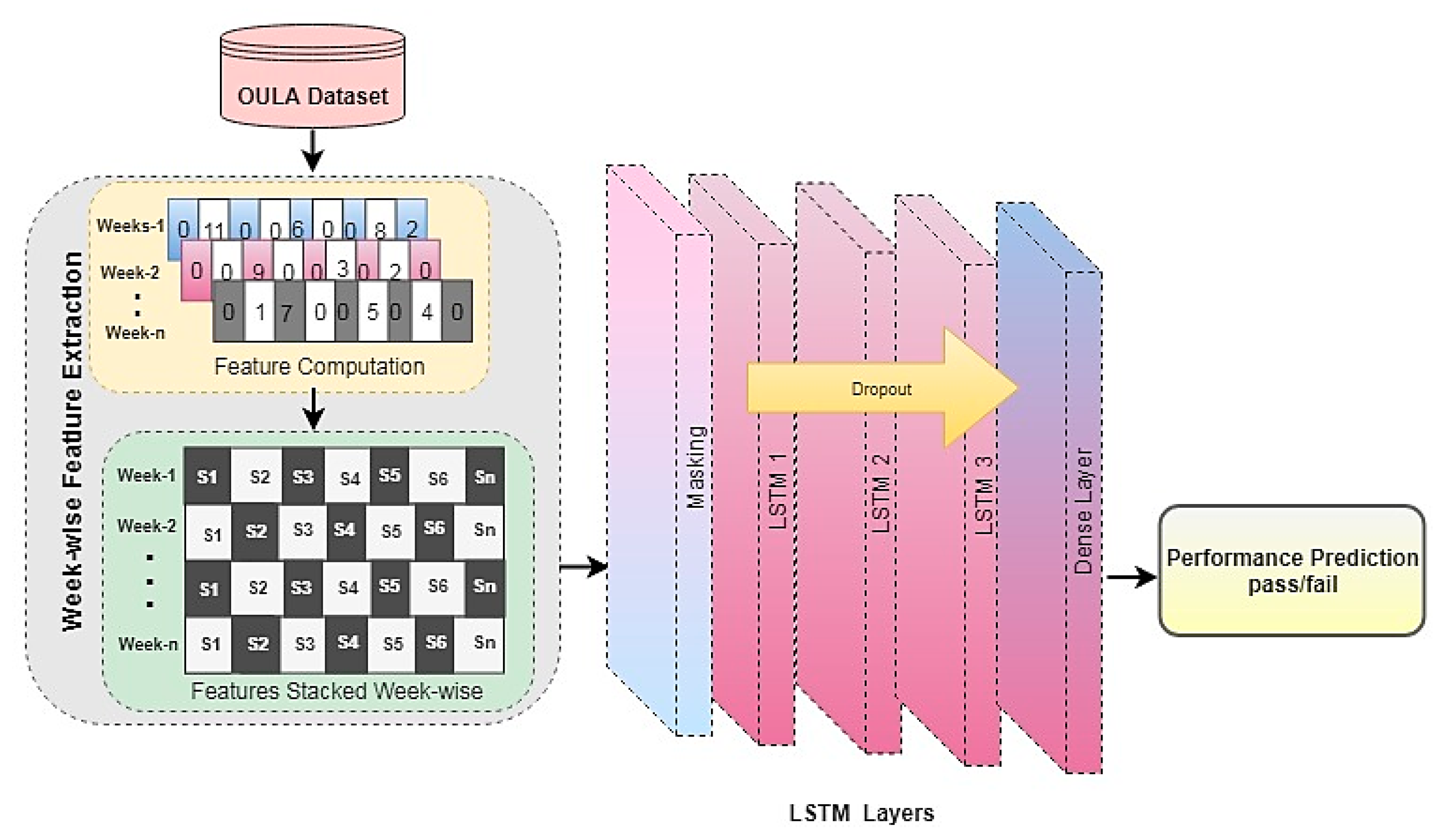 Machine learning clickstream sales data