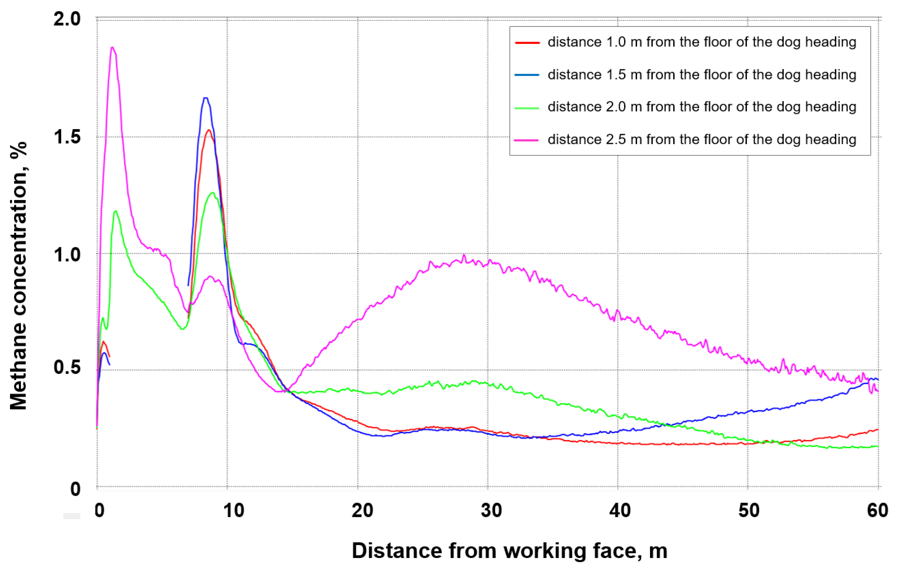 Sustainability Free Full Text The Influence Of The Permeability Of The Fractures Zone Around The Heading On The Concentration And Distribution Of Methane Html