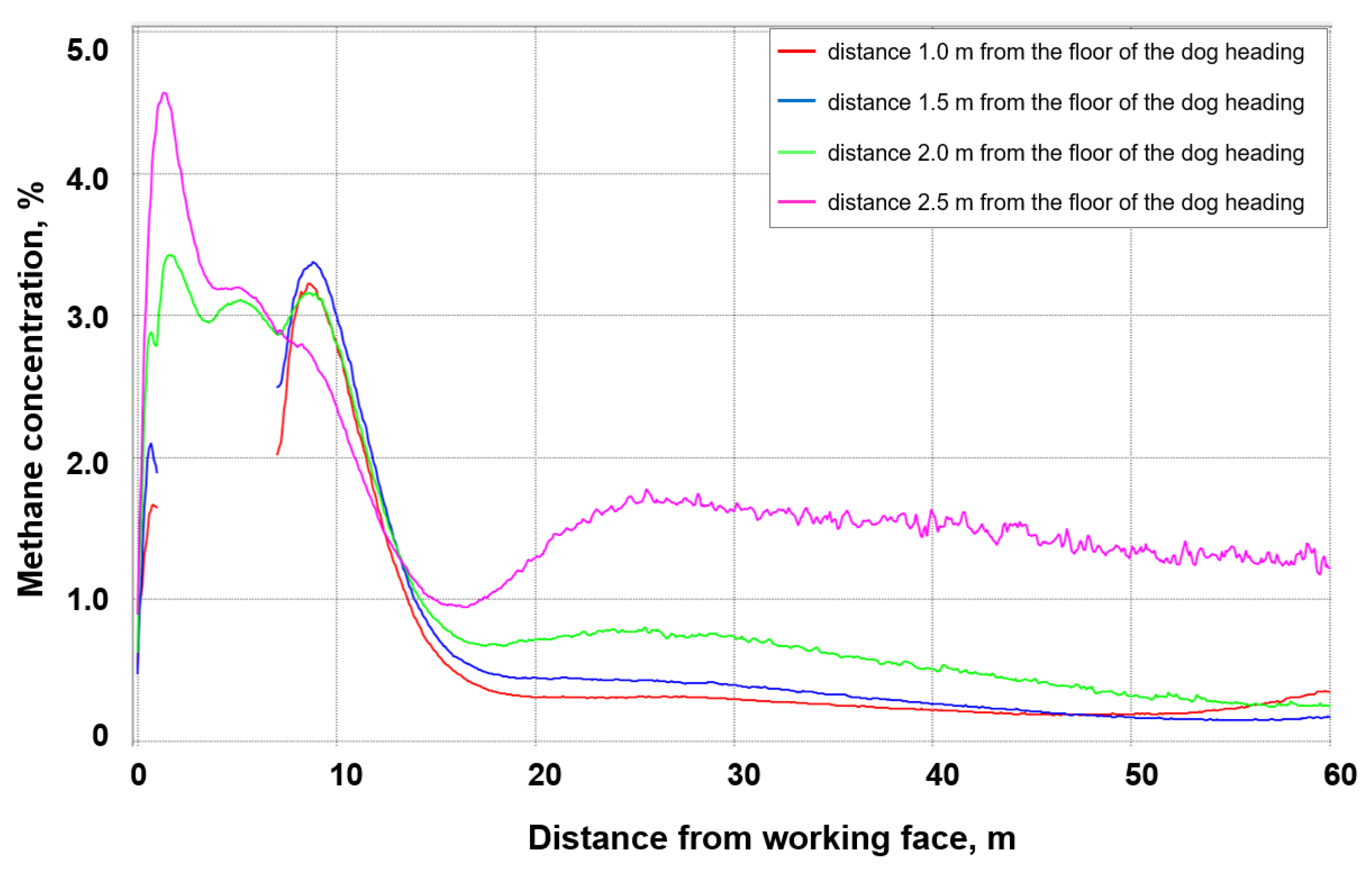 Sustainability Free Full Text The Influence Of The Permeability Of The Fractures Zone Around The Heading On The Concentration And Distribution Of Methane Html