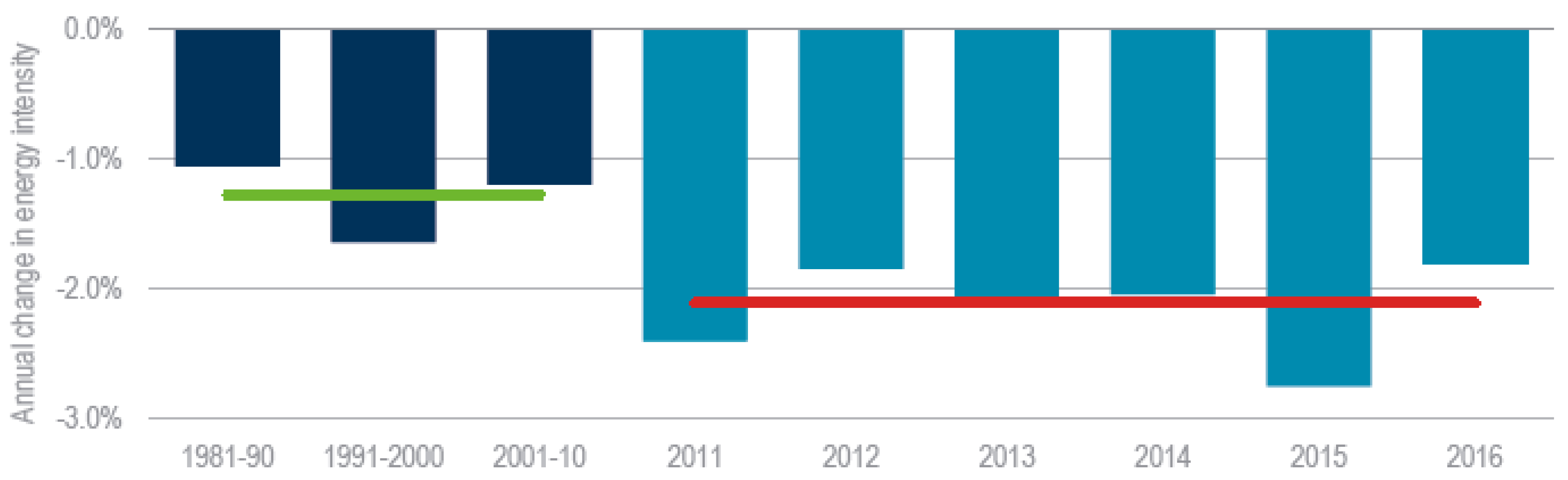 Sustainability Free FullText The Trends of the Energy Intensity