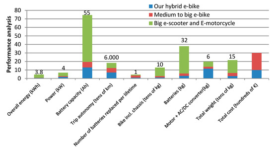 sustainability free full text are personal electric vehicles sustainable a hybrid e bike case study html