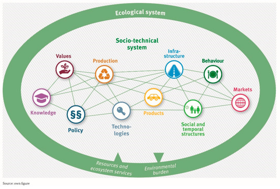 Sustainability Free Full Text How A Transformation Towards Sustainable Community Catering Can Succeed Html