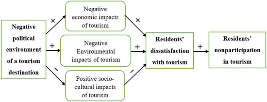 positive socio cultural impacts