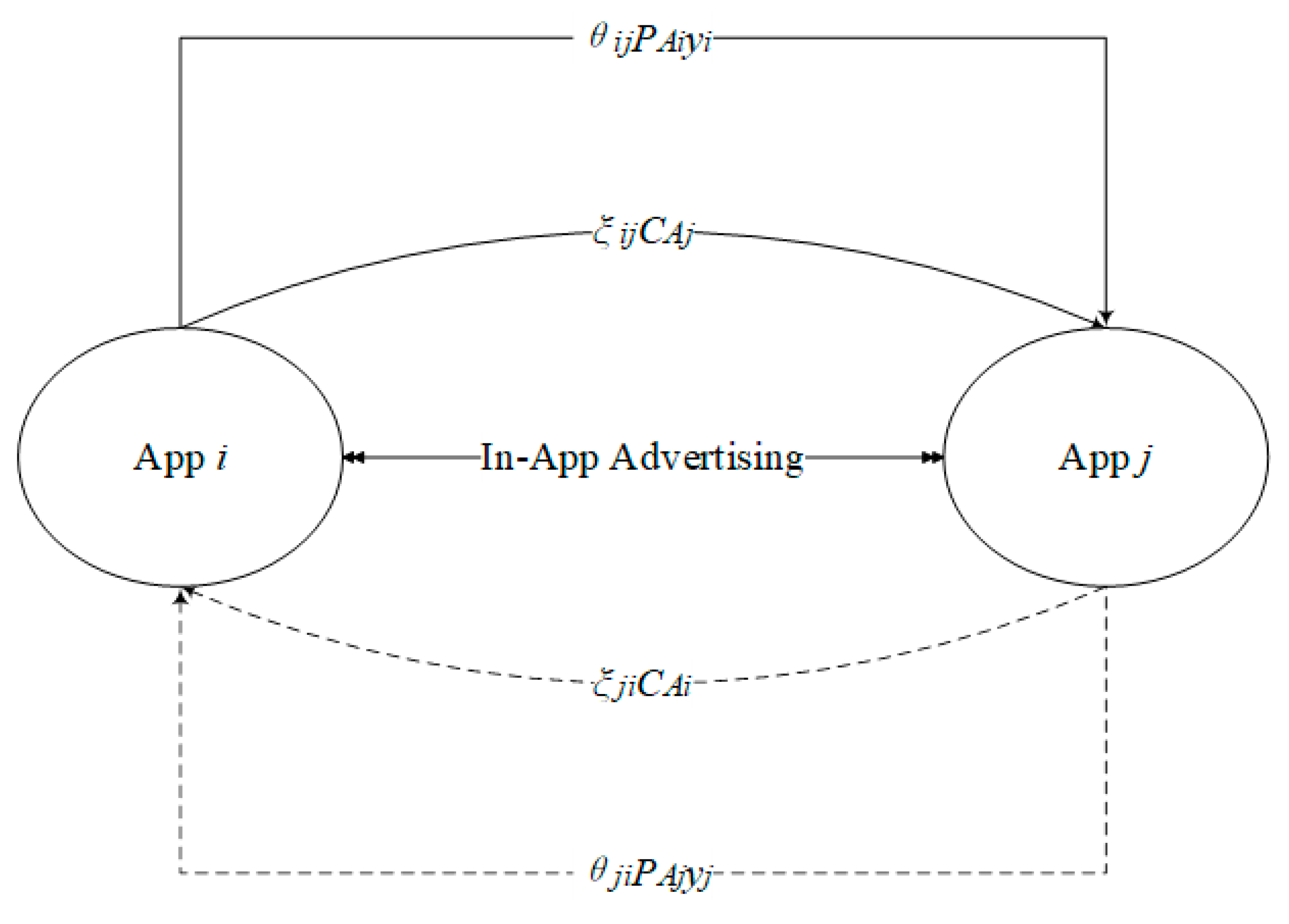 Net zo Soeverein Bijproduct Sustainability | Free Full-Text | Considering In-App Advertising Mode,  Platform-App Channel Coordination by a Sustainable Cooperative Advertising  Mechanism | HTML