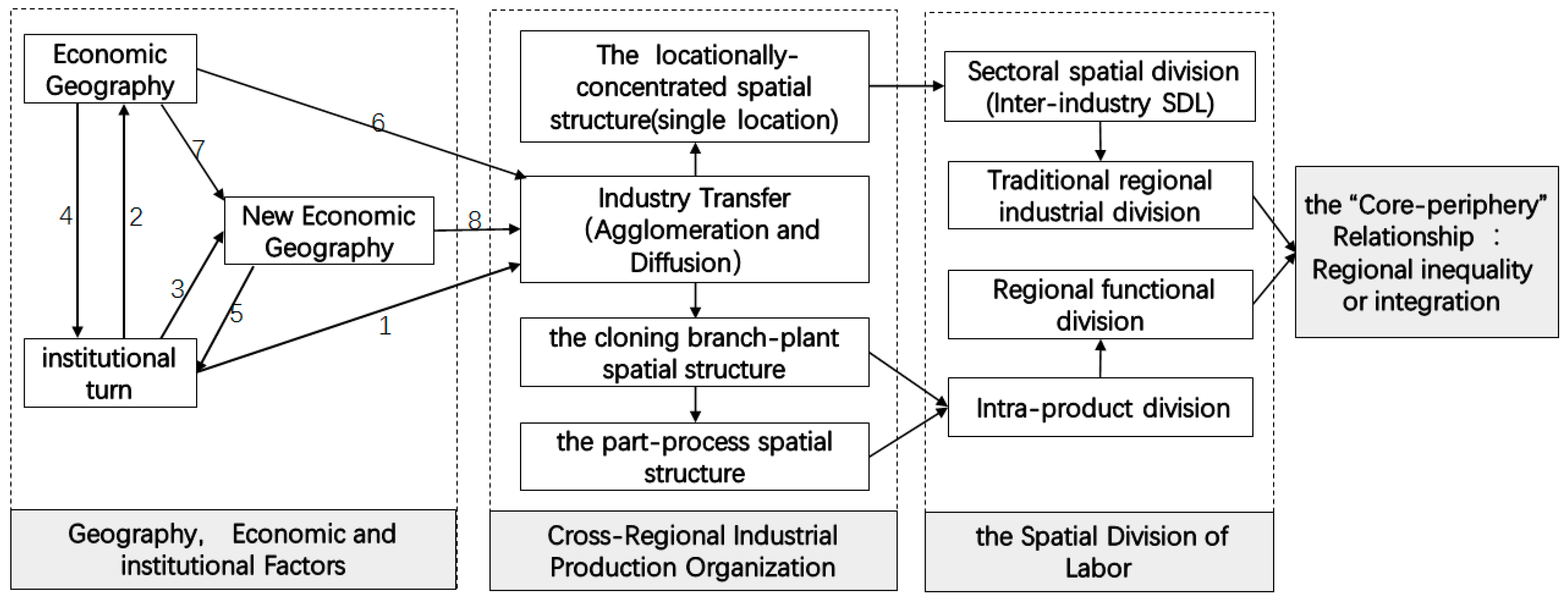Core Periphery Model Human Geography