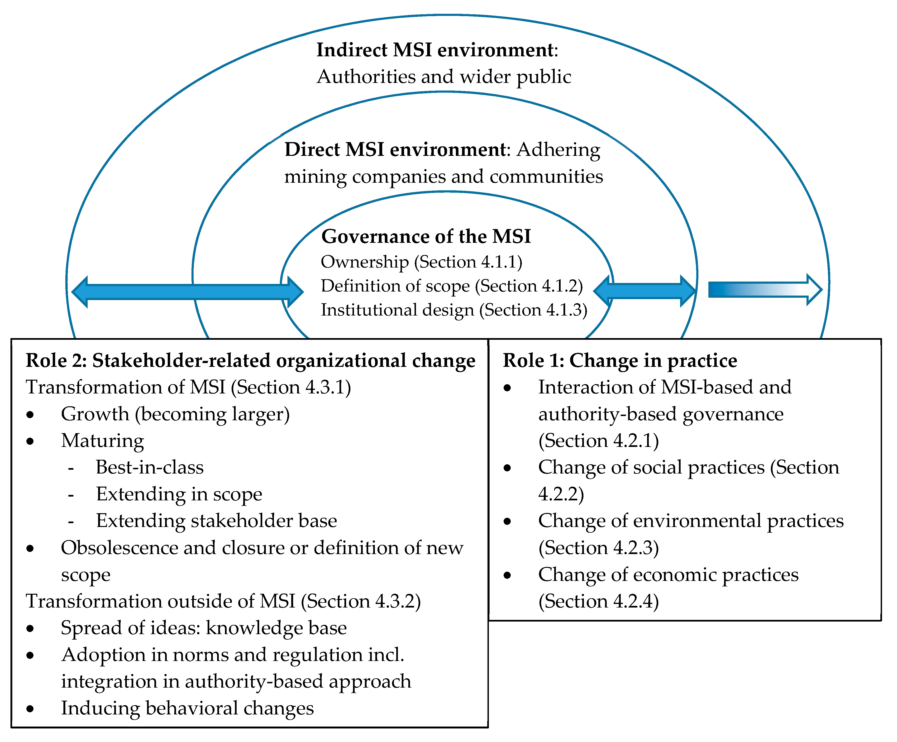 Sustainability Free Full Text Multi Stakeholder Initiatives As Social Innovation For Governance And Practice A Review Of Responsible Mining Initiatives Html