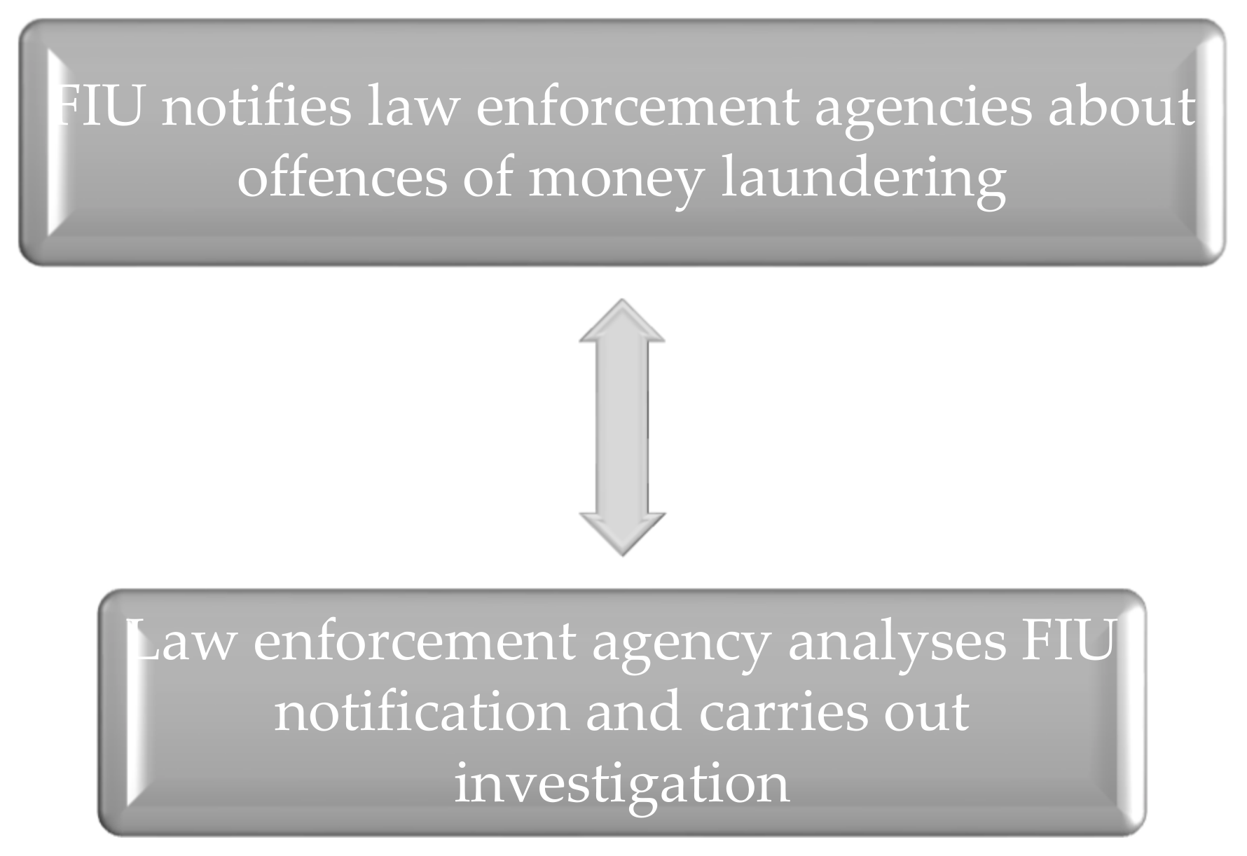 Sustainability Free Full Text Implementing A Sustainable Model For Anti Money Laundering In The United Nations Development Goals Html