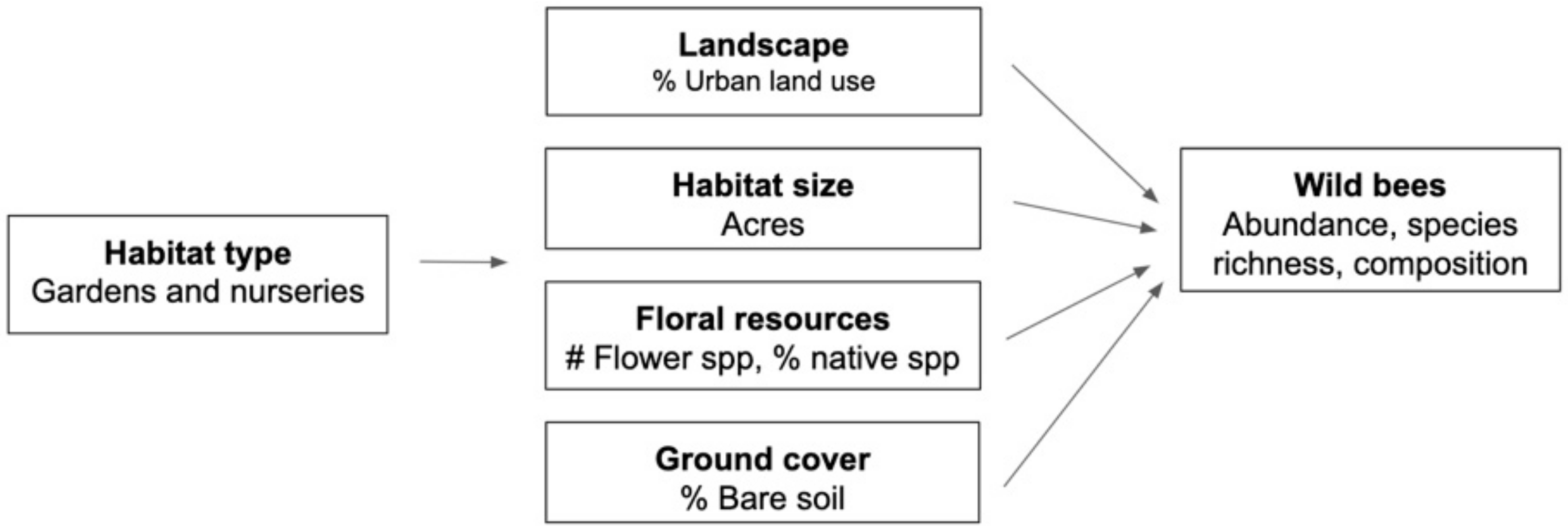 Sustaility Free Full Text Wild Bee Conservation Within Wild Bee Conservation Within