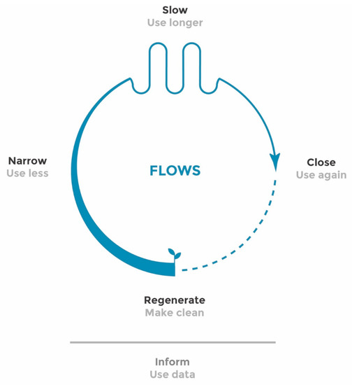 A Tool to Analyze, Ideate and Develop Circular Innovation Ecosystems