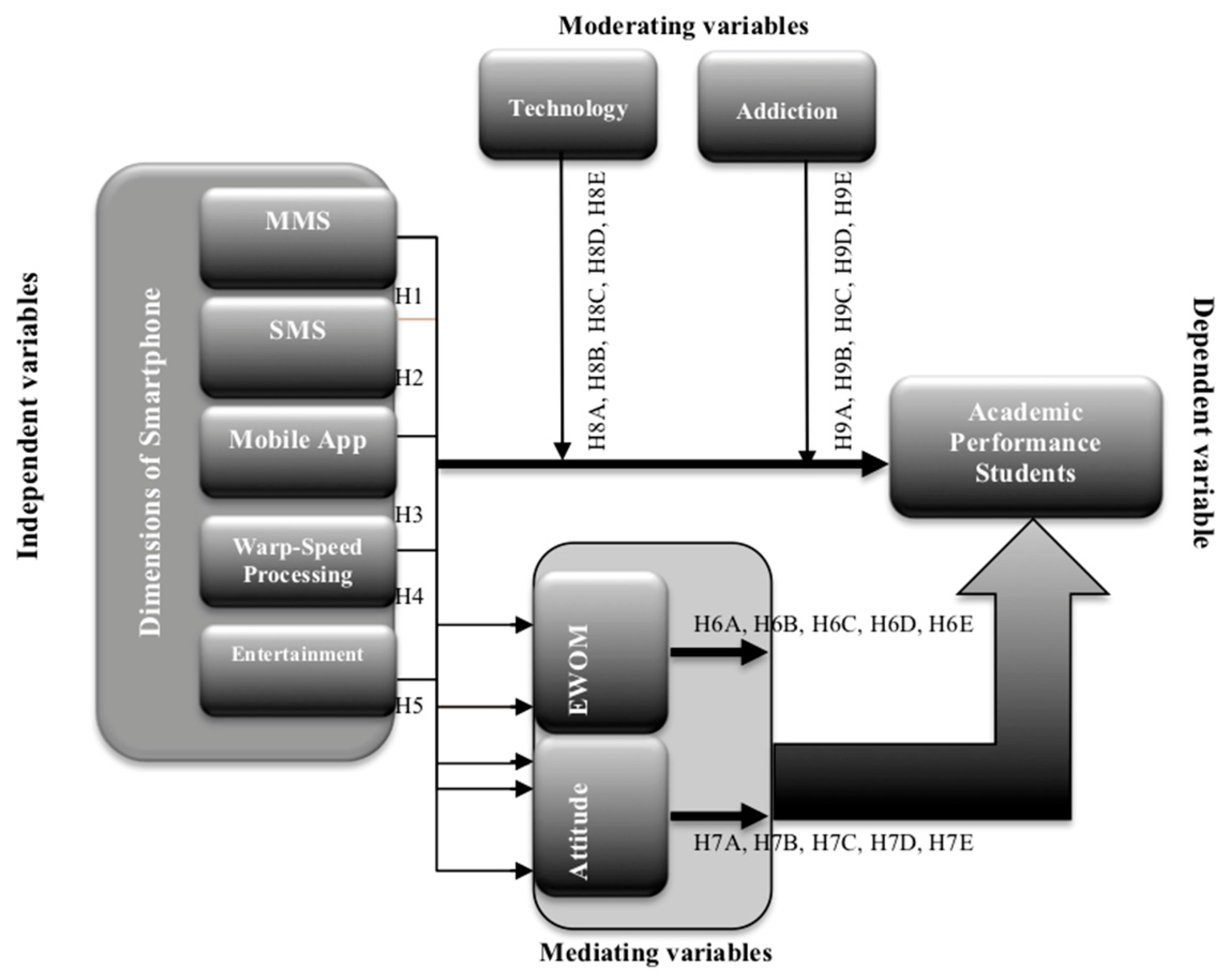 3 Conceptual framework by Hennig-Thurau et al. (2006). x 1