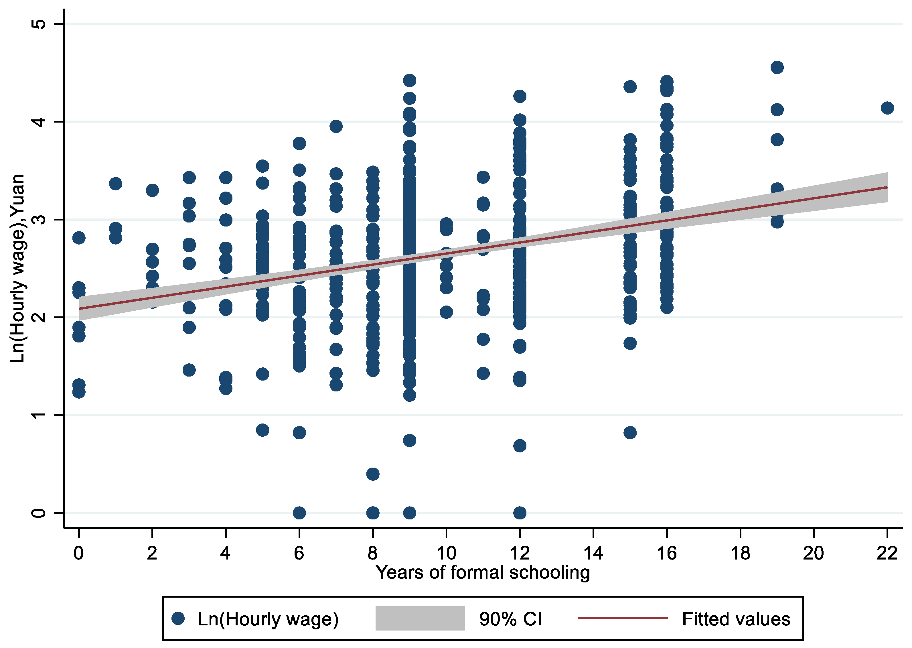 Sustainability Free Full Text Returns To Education In Different Job Locations For Off Farm Wage Employment Evidence From China Html