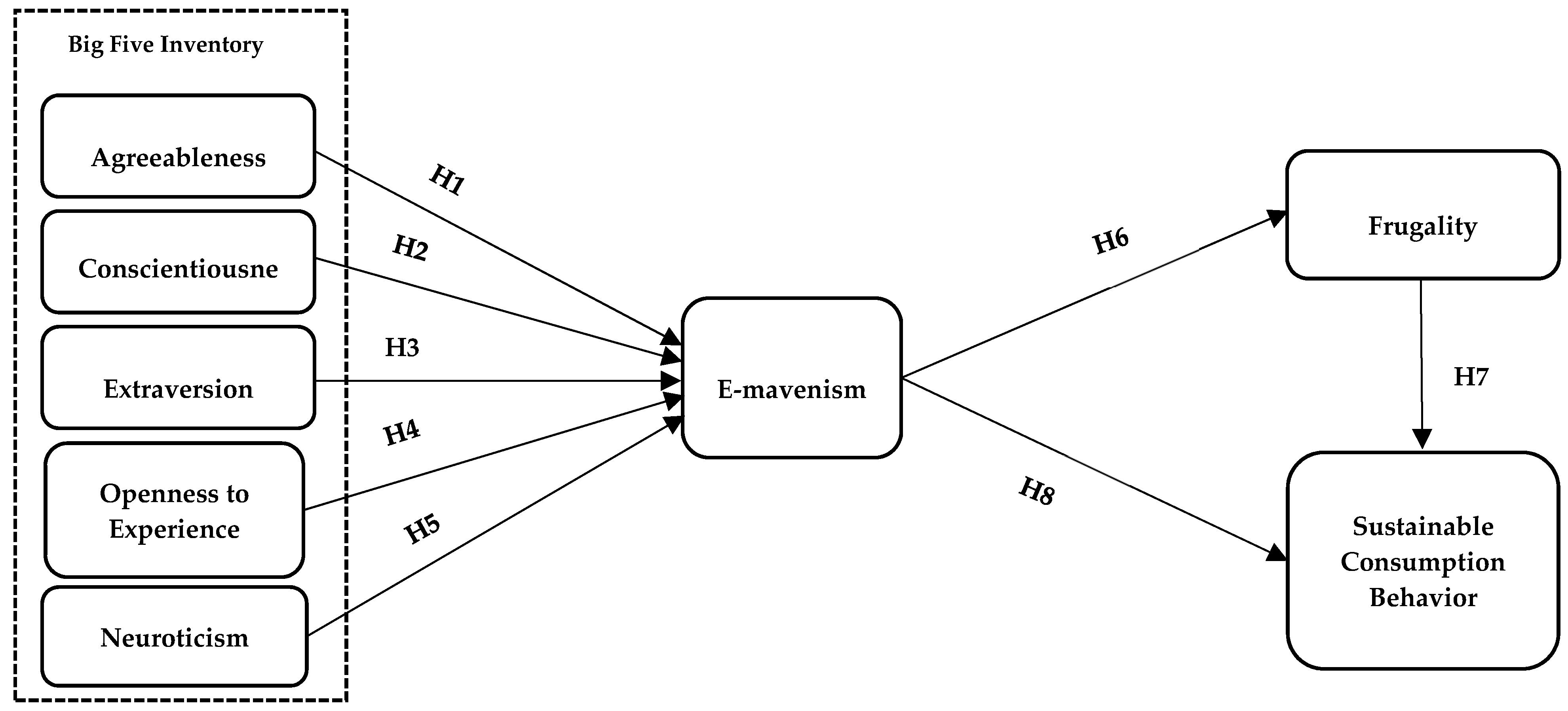 Model five extraversion big in The five