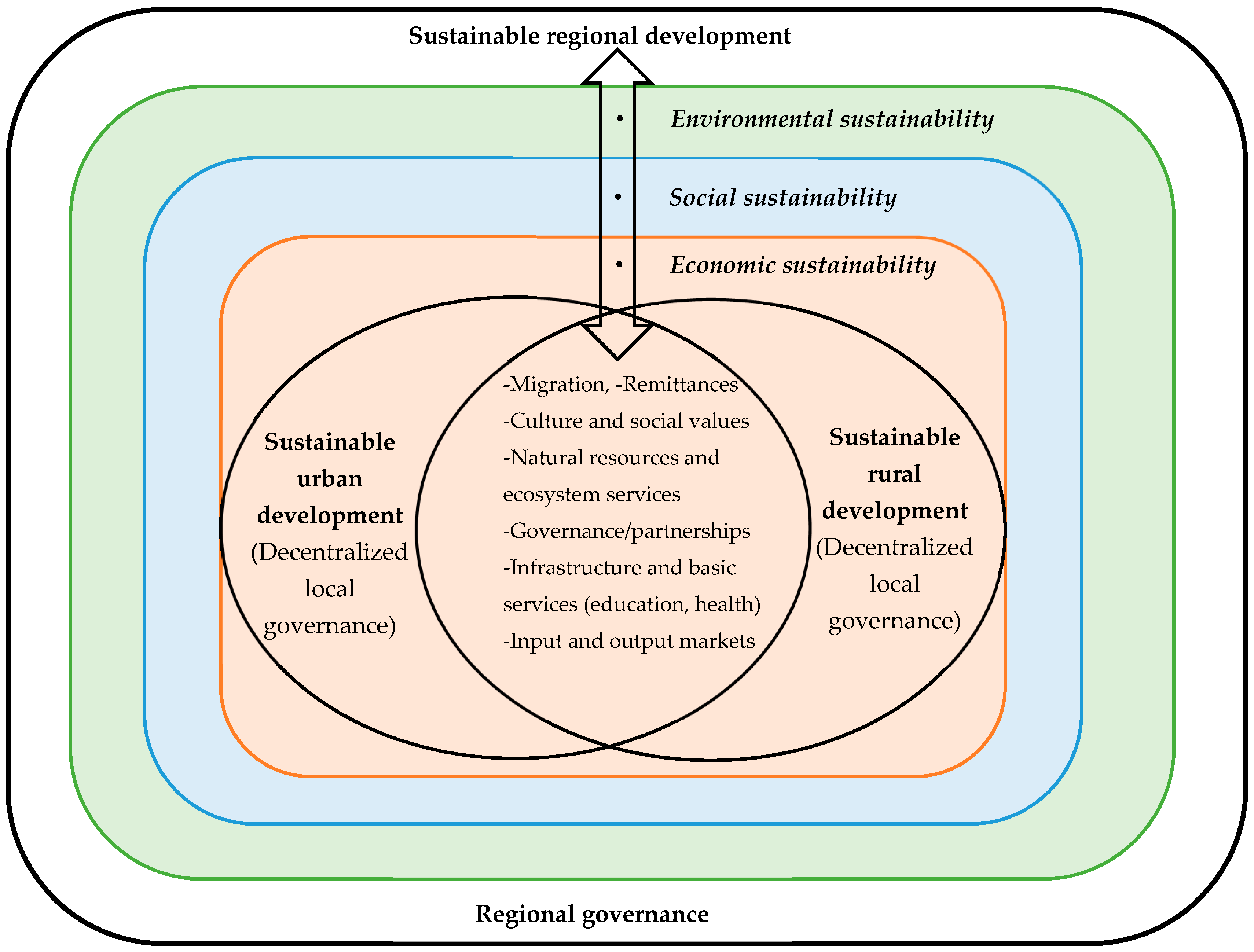 Sustainability Free Full Text Challenges And Potential Solutions For Sustainable Urban Rural Linkages In A Ghanaian Context Html