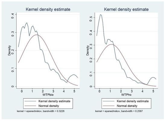 Descriptive analysis of the scale items for local food consumption